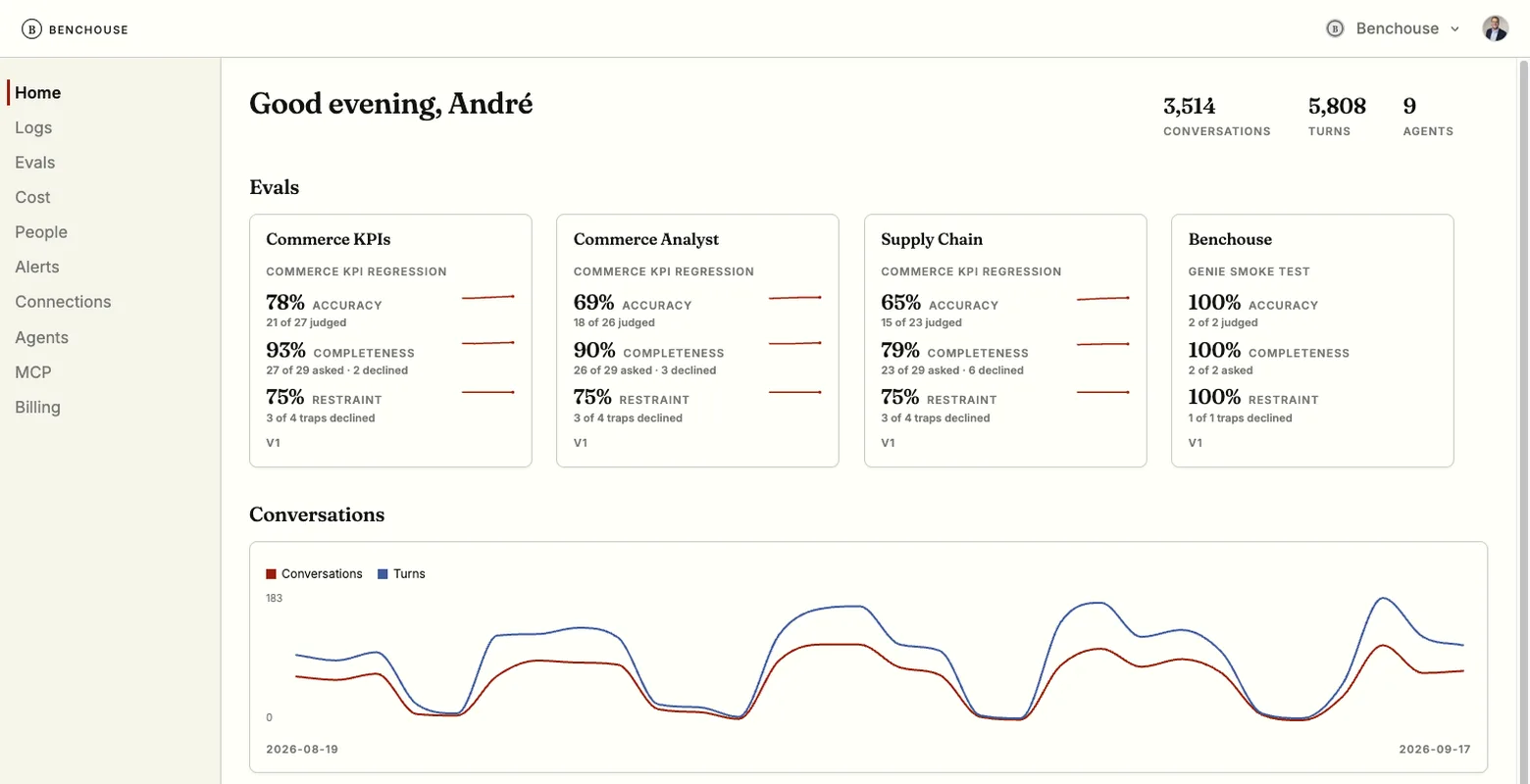 The Benchouse home screen: each eval set scored for accuracy, completeness and restraint, above conversation volume for the month.