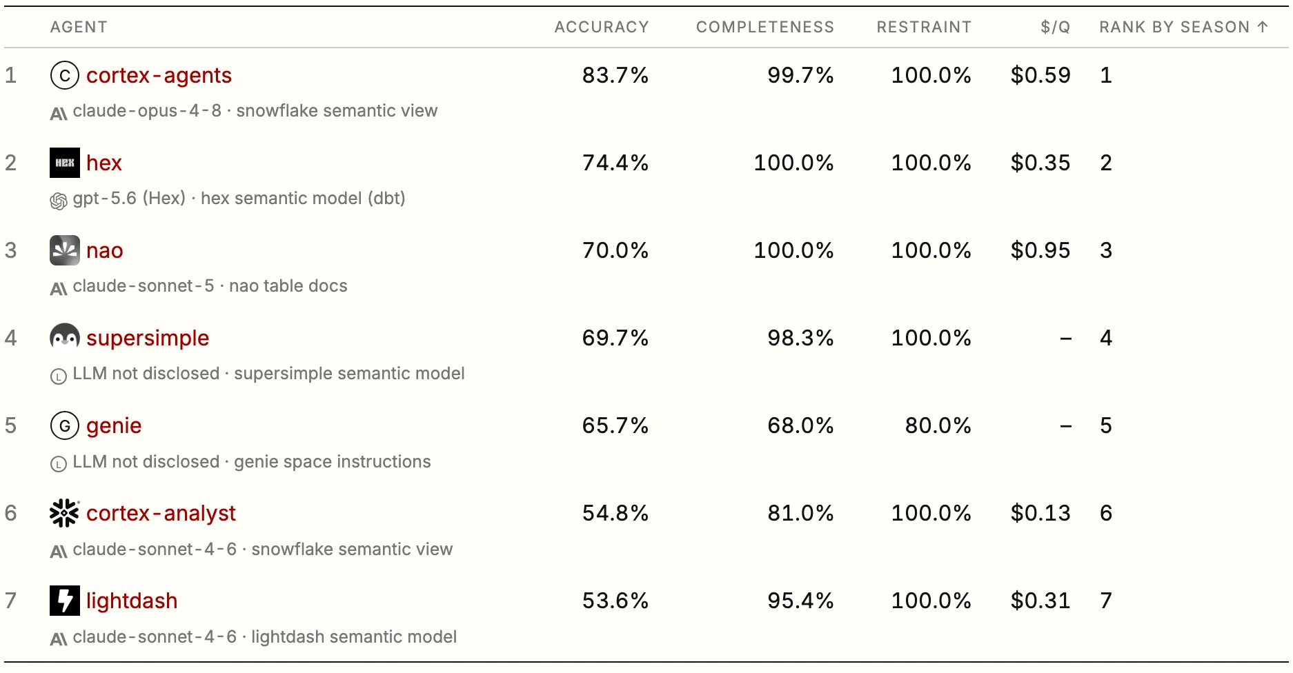 The benchmark leaderboard: seven agents ranked by accuracy, each with its completeness, restraint, cost per question and rank, and the model and semantic layer it ran on.
