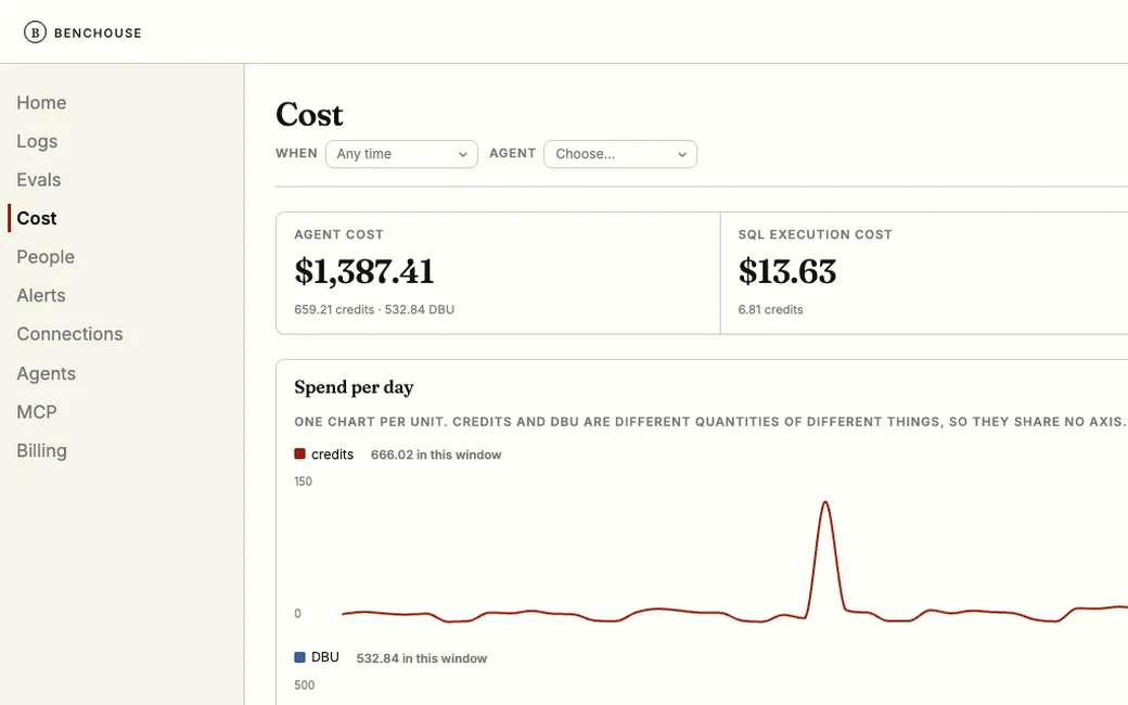 The Cost screen: agent spend and SQL execution spend, charted per day in the vendor's own units, then broken down per agent.