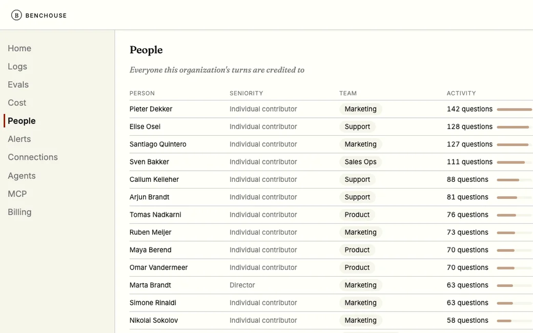 The People screen: one row per person with their seniority, team, how many questions they have asked, when they last asked one and which agents they use, over a count of everyone and of who is active daily and monthly.
